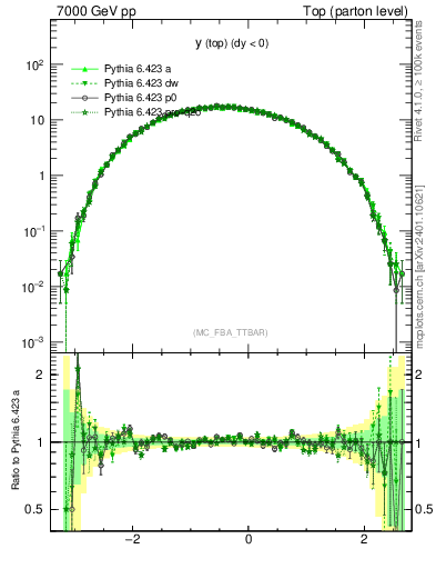 Plot of ytop in 7000 GeV pp collisions