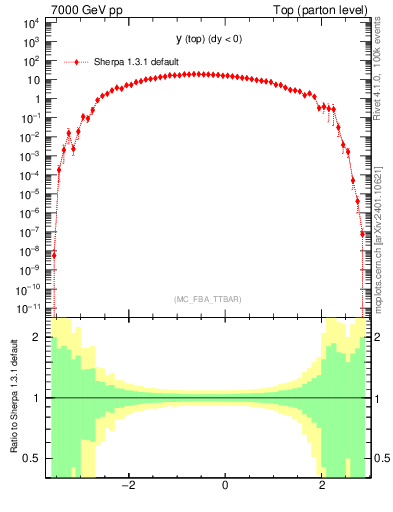 Plot of ytop in 7000 GeV pp collisions