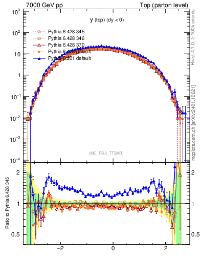 Plot of ytop in 7000 GeV pp collisions