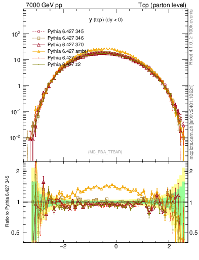 Plot of ytop in 7000 GeV pp collisions