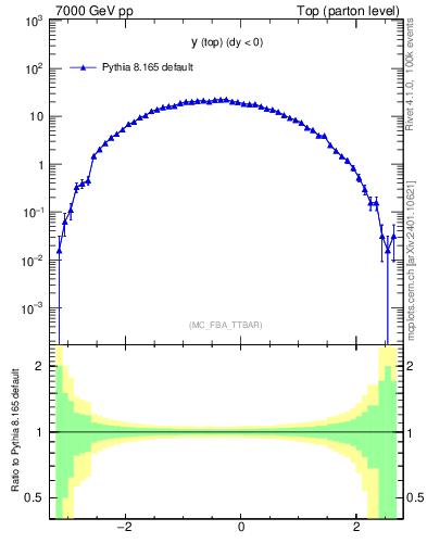 Plot of ytop in 7000 GeV pp collisions