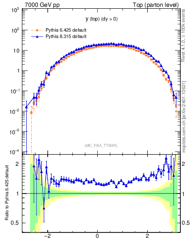Plot of ytop in 7000 GeV pp collisions
