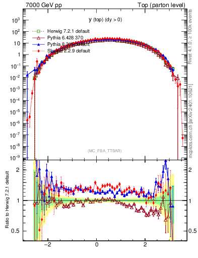 Plot of ytop in 7000 GeV pp collisions