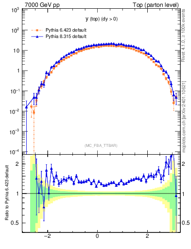 Plot of ytop in 7000 GeV pp collisions