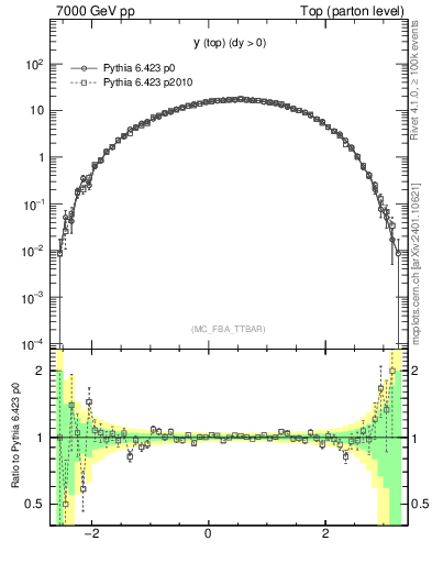 Plot of ytop in 7000 GeV pp collisions