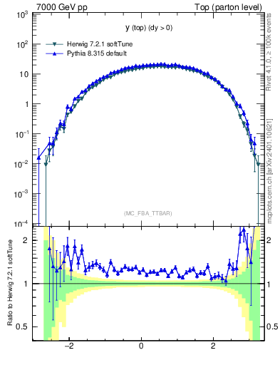 Plot of ytop in 7000 GeV pp collisions