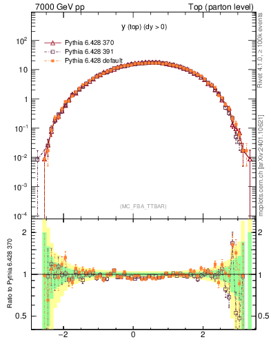 Plot of ytop in 7000 GeV pp collisions
