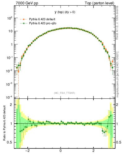 Plot of ytop in 7000 GeV pp collisions