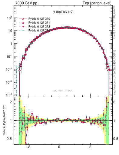 Plot of ytop in 7000 GeV pp collisions