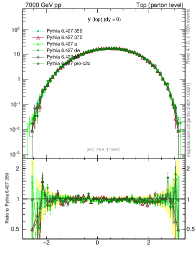 Plot of ytop in 7000 GeV pp collisions