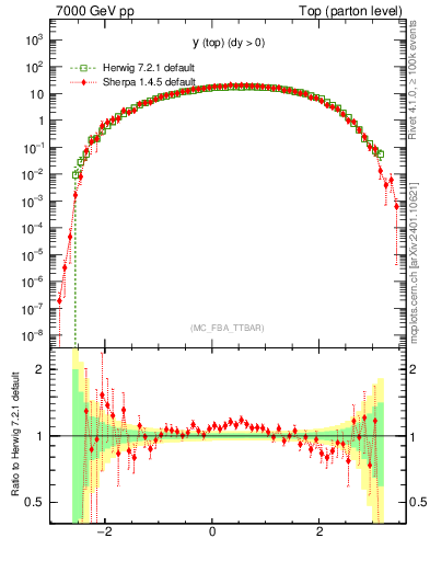 Plot of ytop in 7000 GeV pp collisions