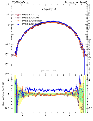 Plot of ytop in 7000 GeV pp collisions