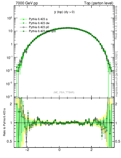 Plot of ytop in 7000 GeV pp collisions