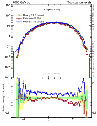 Plot of ytop in 7000 GeV pp collisions