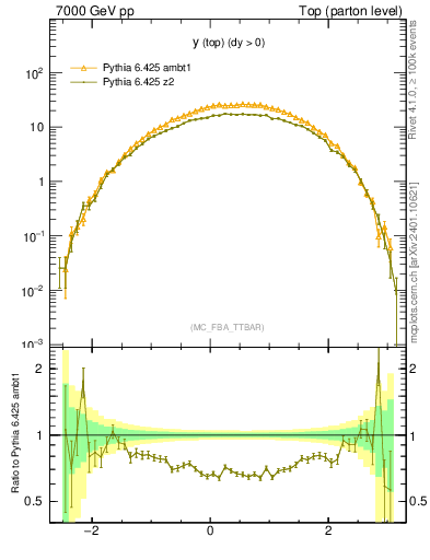 Plot of ytop in 7000 GeV pp collisions