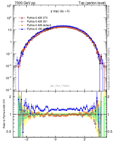 Plot of ytop in 7000 GeV pp collisions