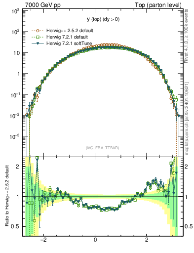 Plot of ytop in 7000 GeV pp collisions