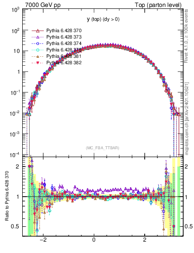 Plot of ytop in 7000 GeV pp collisions
