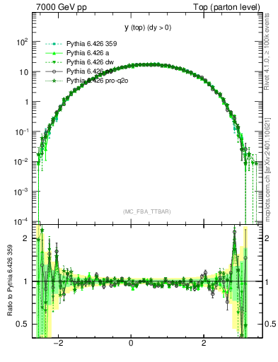 Plot of ytop in 7000 GeV pp collisions
