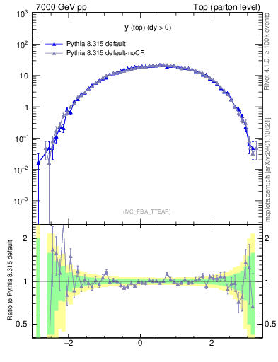 Plot of ytop in 7000 GeV pp collisions