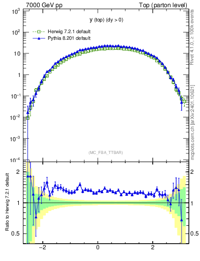 Plot of ytop in 7000 GeV pp collisions