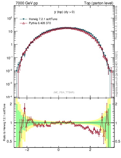 Plot of ytop in 7000 GeV pp collisions