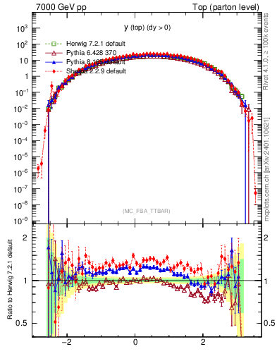 Plot of ytop in 7000 GeV pp collisions