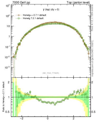 Plot of ytop in 7000 GeV pp collisions