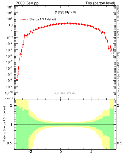 Plot of ytop in 7000 GeV pp collisions