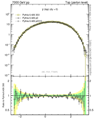 Plot of ytop in 7000 GeV pp collisions