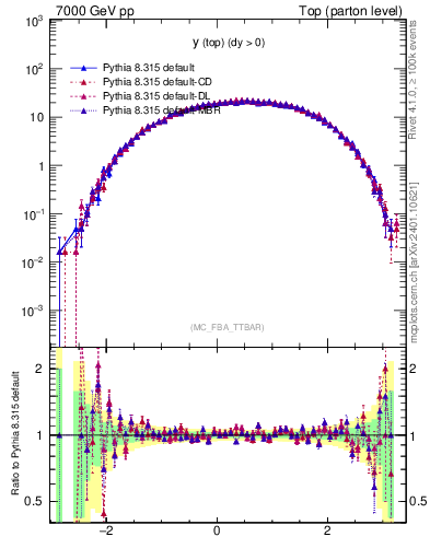 Plot of ytop in 7000 GeV pp collisions