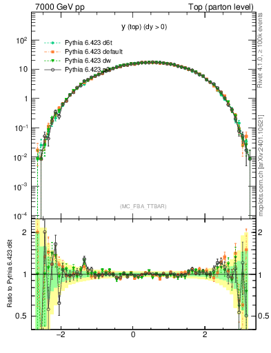 Plot of ytop in 7000 GeV pp collisions