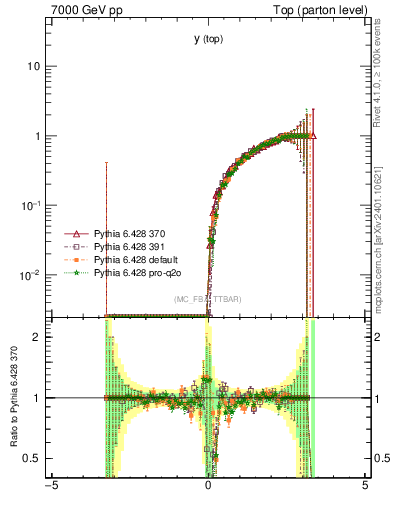 Plot of ytop.asym in 7000 GeV pp collisions