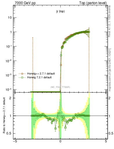 Plot of ytop.asym in 7000 GeV pp collisions