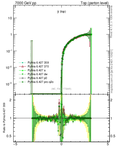Plot of ytop.asym in 7000 GeV pp collisions