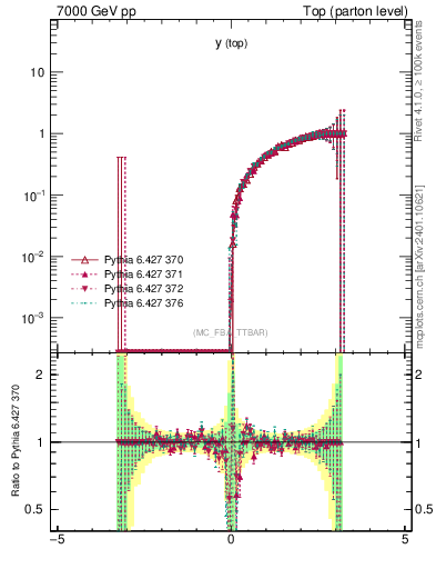 Plot of ytop.asym in 7000 GeV pp collisions