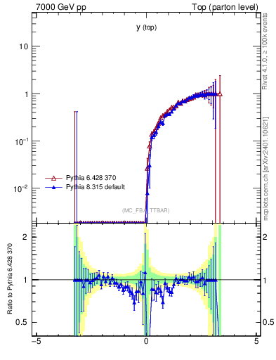 Plot of ytop.asym in 7000 GeV pp collisions