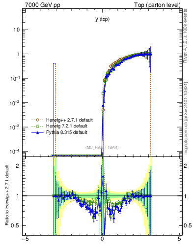 Plot of ytop.asym in 7000 GeV pp collisions