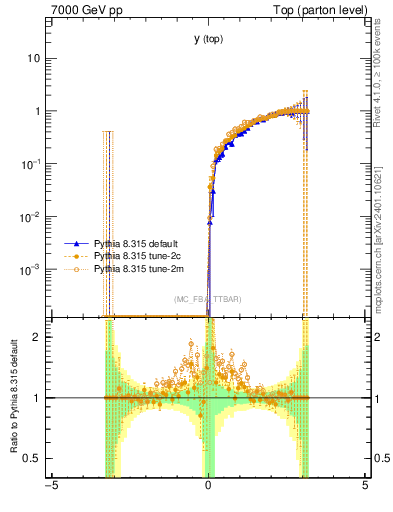 Plot of ytop.asym in 7000 GeV pp collisions
