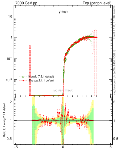Plot of ytop.asym in 7000 GeV pp collisions