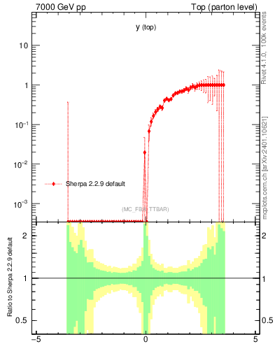 Plot of ytop.asym in 7000 GeV pp collisions