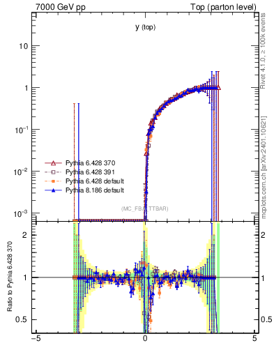 Plot of ytop.asym in 7000 GeV pp collisions