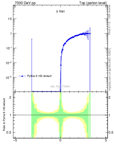 Plot of ytop.asym in 7000 GeV pp collisions