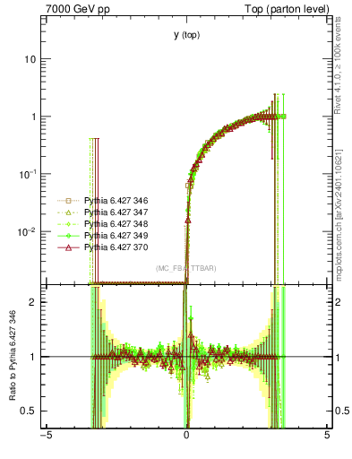 Plot of ytop.asym in 7000 GeV pp collisions