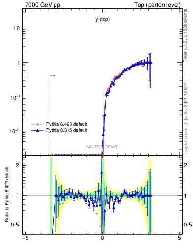 Plot of ytop.asym in 7000 GeV pp collisions