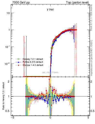 Plot of ytop.asym in 7000 GeV pp collisions