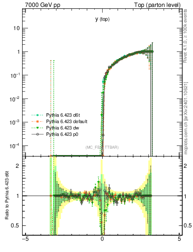 Plot of ytop.asym in 7000 GeV pp collisions