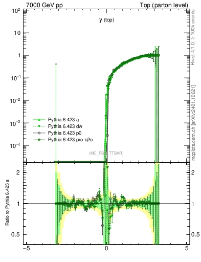 Plot of ytop.asym in 7000 GeV pp collisions