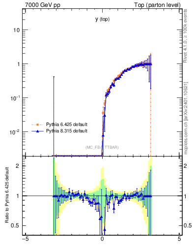 Plot of ytop.asym in 7000 GeV pp collisions