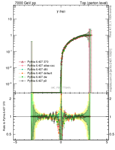 Plot of ytop.asym in 7000 GeV pp collisions